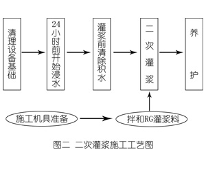漳平灌浆料施工工艺—文字完整版